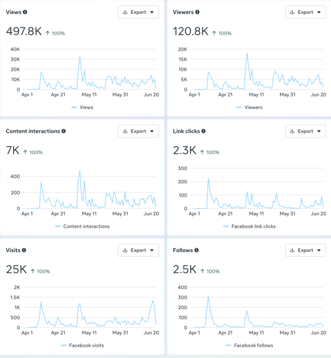 500K+ Meta Views in 12 weeks + 998 Soft Opening tickets sold. 🙌