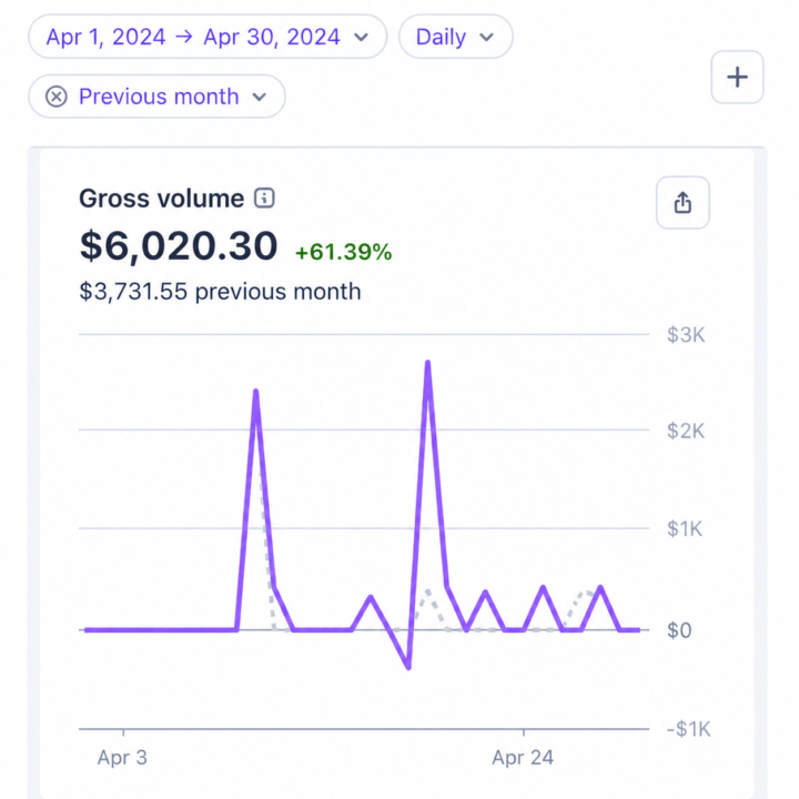 10X in REVENUE in 24 MONTHS….