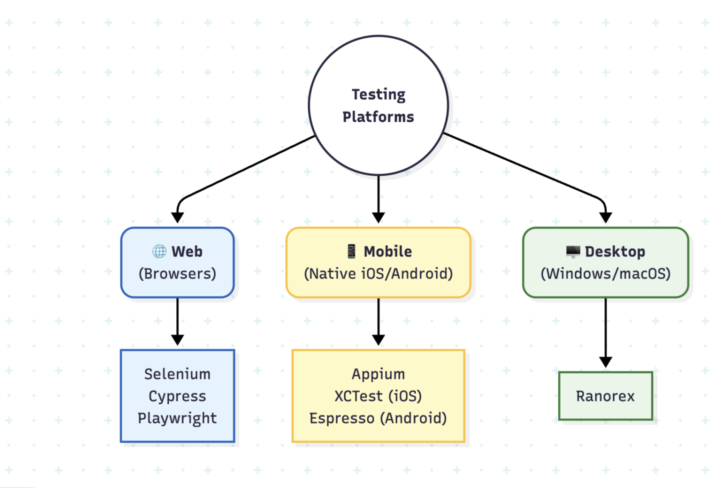 UI Automation Testing Across Platforms: Web, Mobile, and Desktop Guide for QA Engineers