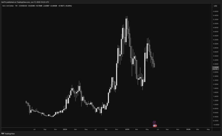 $SUI - YAY or NAY?