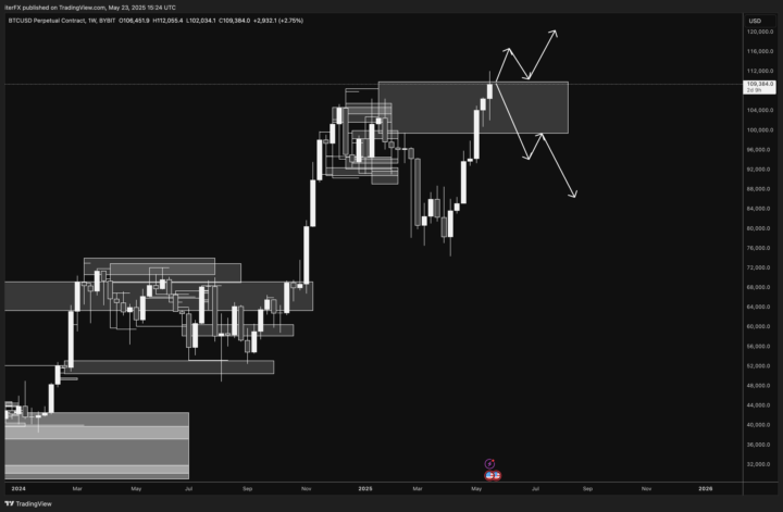 BTC: Where to next?!