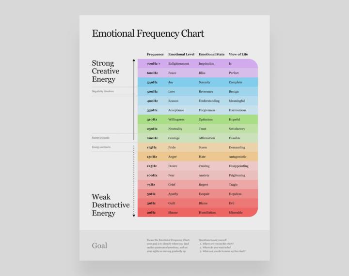 Understanding the Emotional Frequency Chart