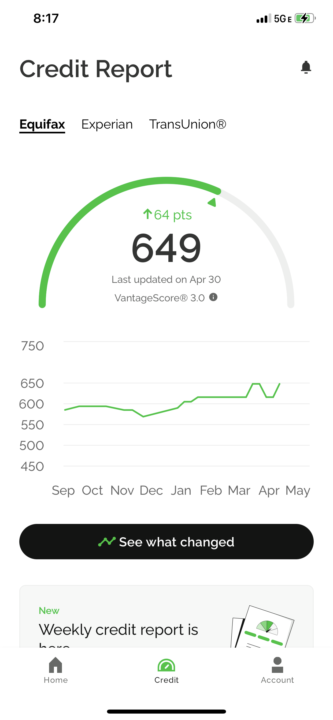 Credit score increased 64points