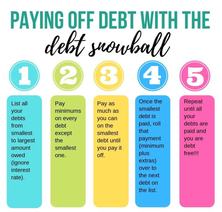 💥Payoff Debt Using Snowball Method 💥