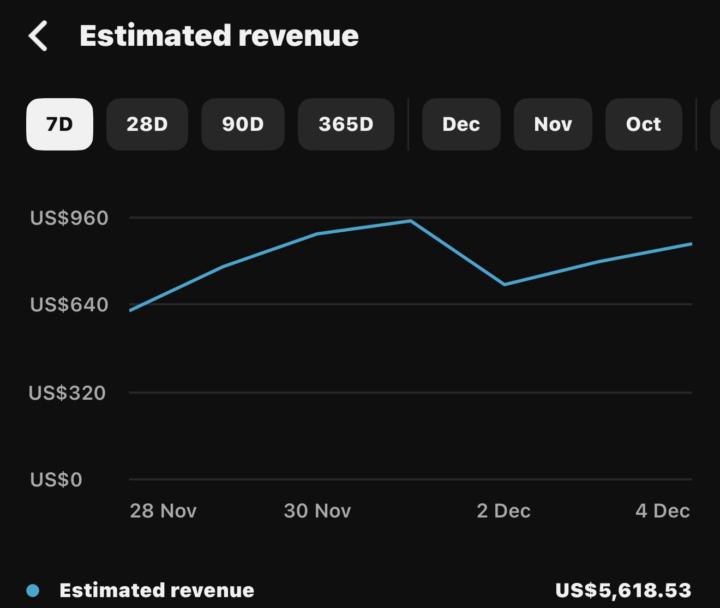 Consistency + Data Driven Strategy = Growth. The graph shows a steady climb with high daily peaks, totaling over $5.6k in just one week.
