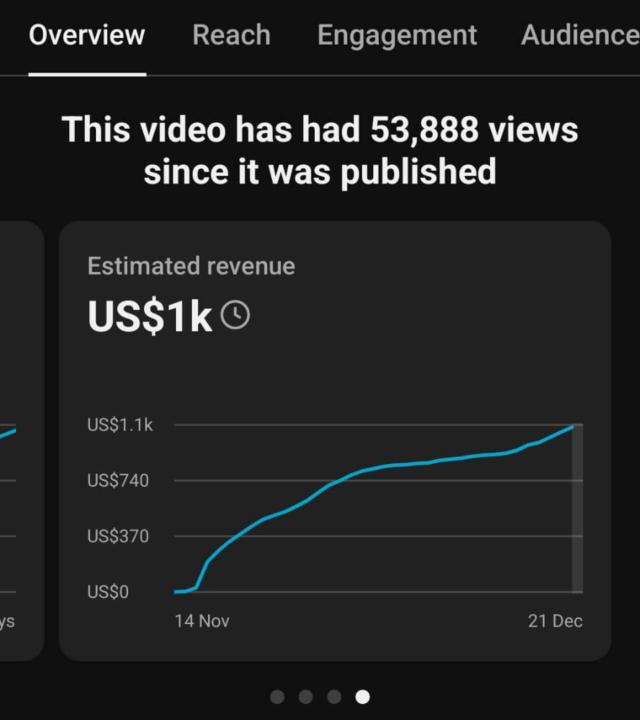 You don't need millions of views to make thousands of dollars. 📈