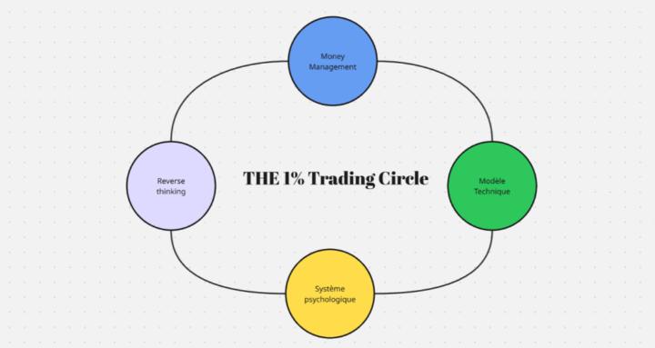 The 1% Trading Circle™
