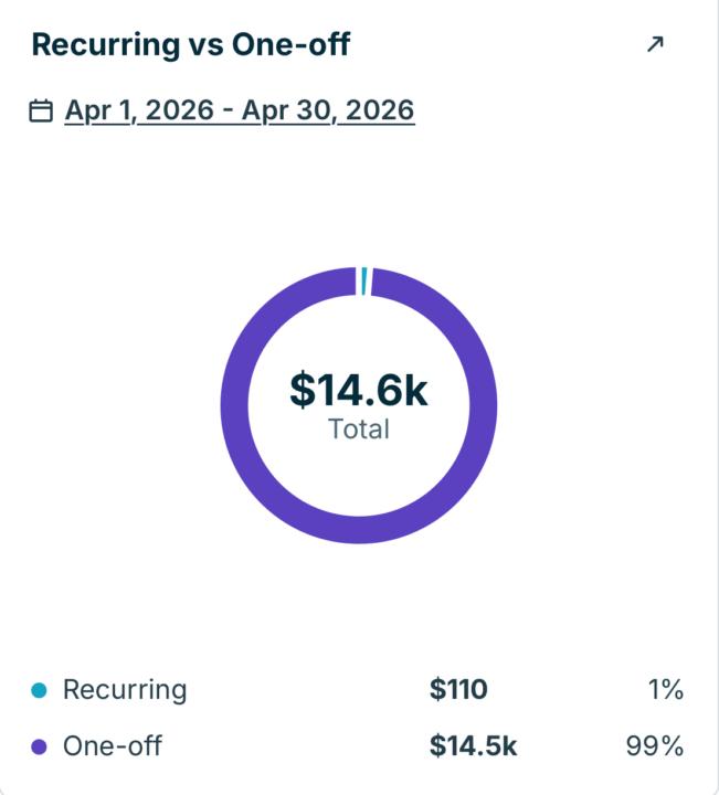 Here is our invoiced value for April.