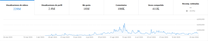 +610 MILLONES DE VIEWS - Mis Resultados Reales