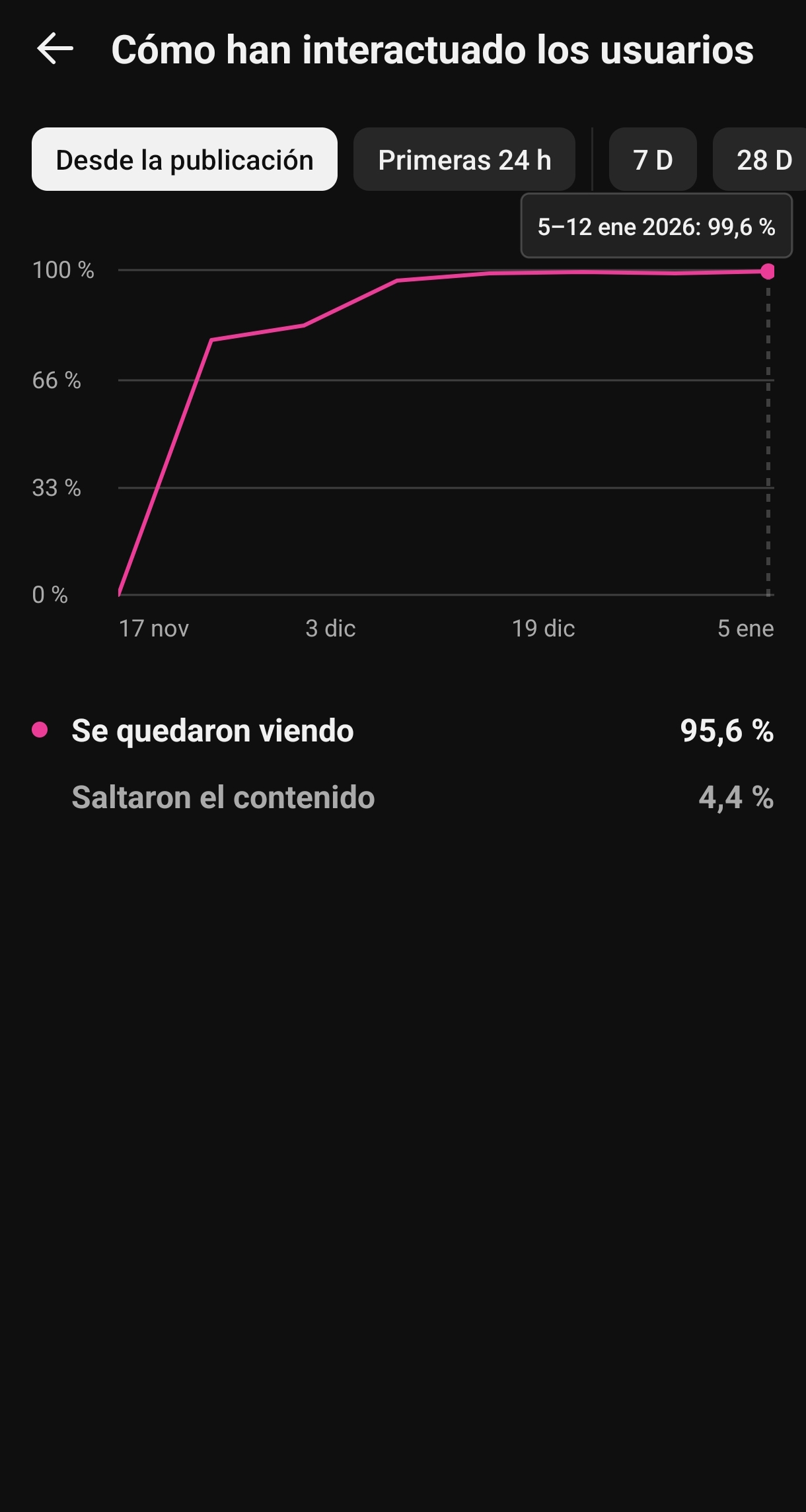 99.6% de tasa de swipe.