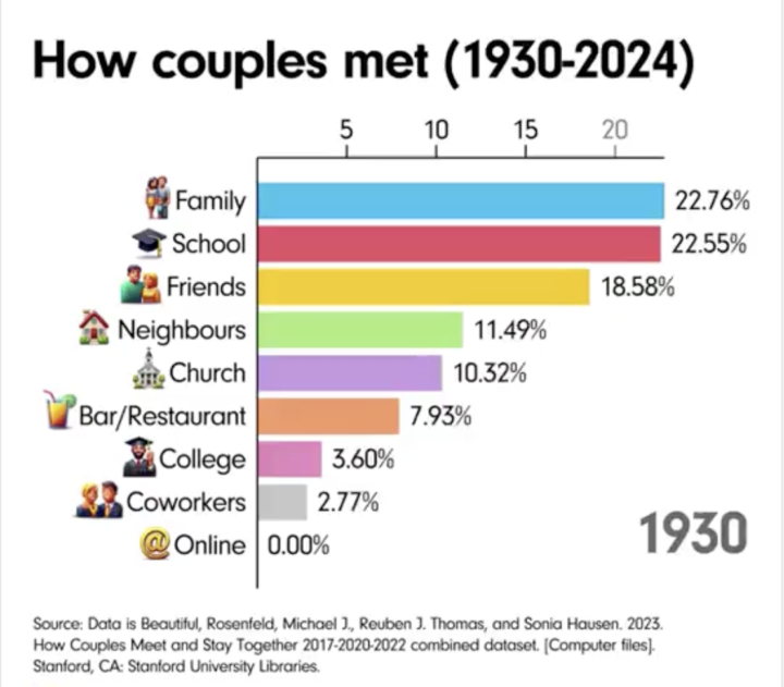 How couples met 1930-2024