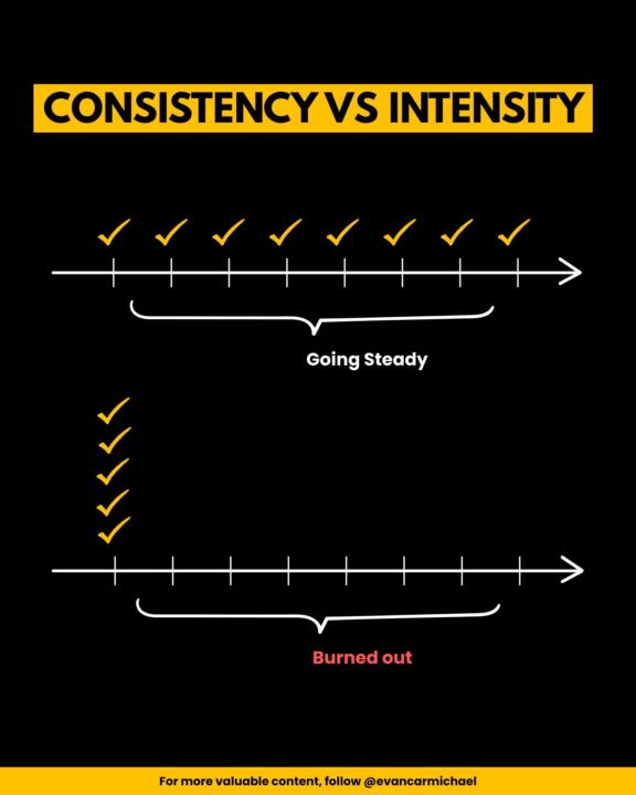Consistency vs Intensity
