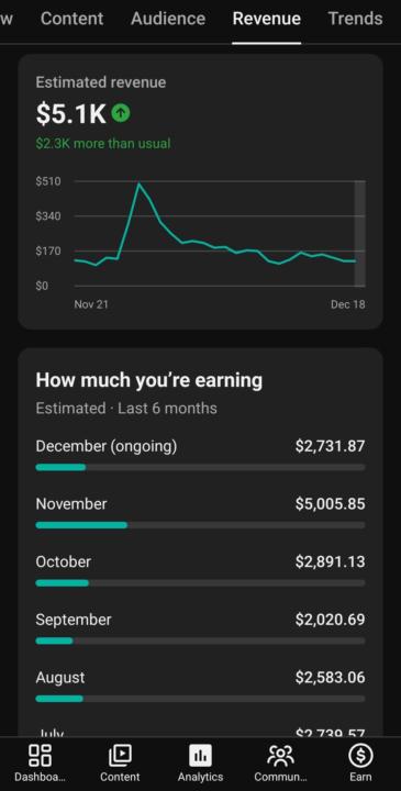 The goal isn’t just views it’s revenue. 📈