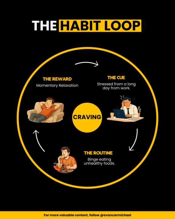 The Habit Loop