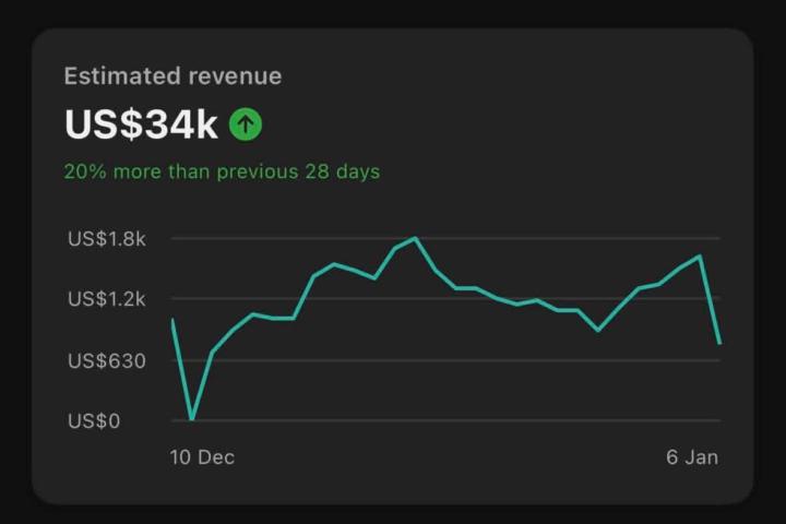 US$34,000 in 28 Days — Powered by YouTube Revenue Automation