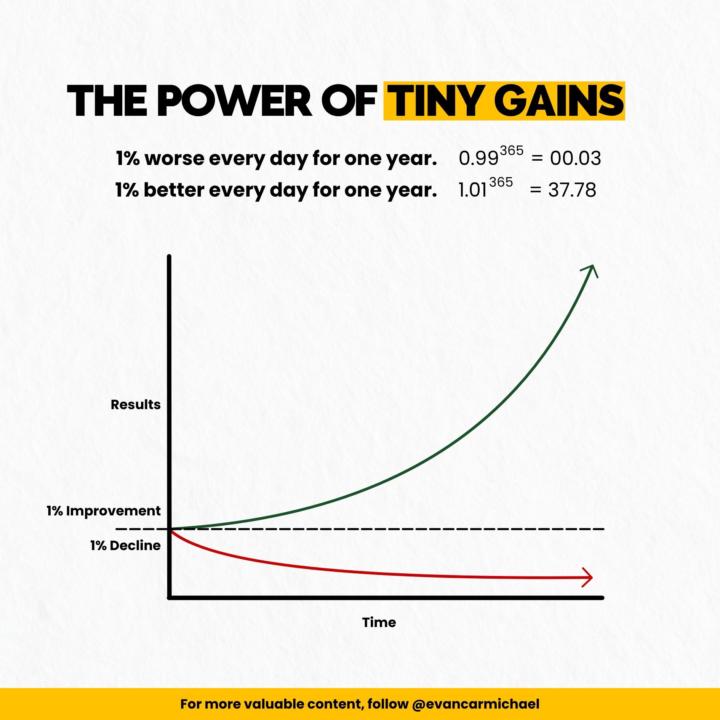 The Power of Tiny Gains