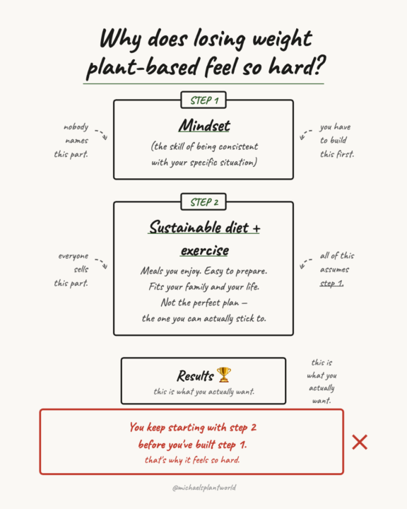 💎 Why losing weight eating plant-based feels hard…