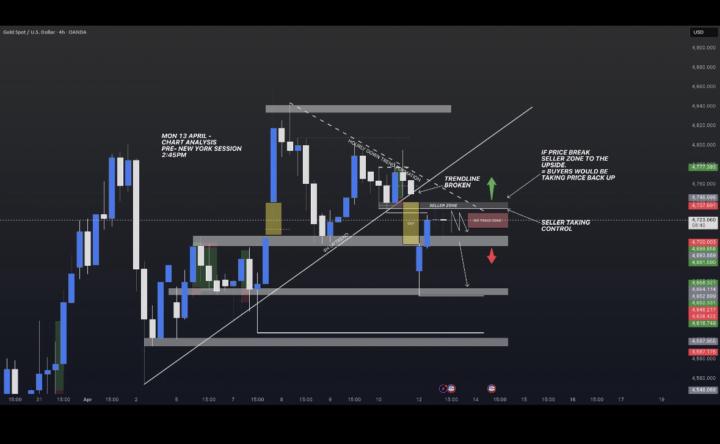Monday 13 April- Chart Analysis Pre- New York