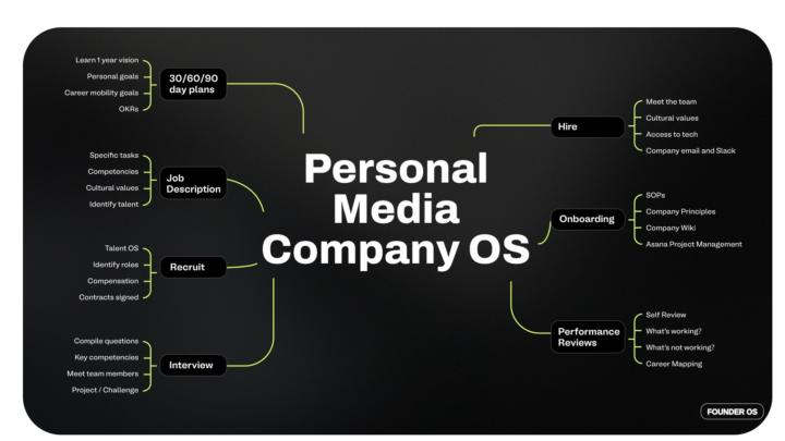 Personal Media Company OS