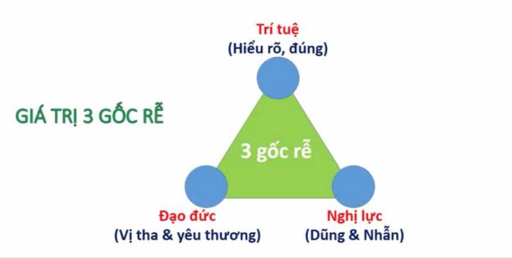 3 gốc rễ để Thành công: Đạo Đức - Trí tuệ - Nghị lực