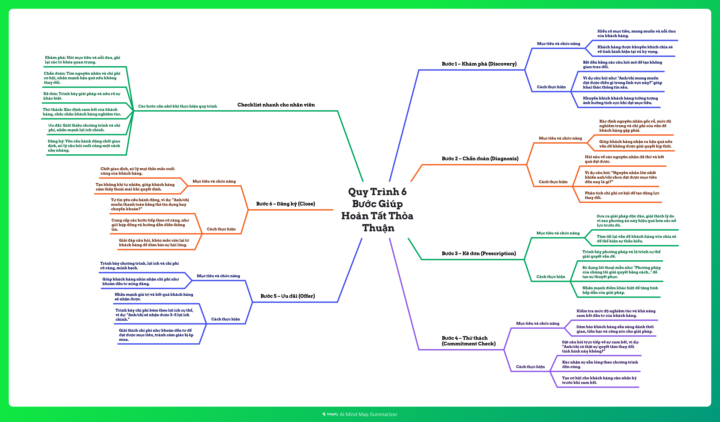 Quy trình mẫu câu hỏi Chốt Coach 