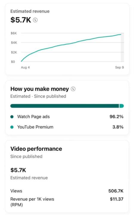 $5.7K from a single video. 506K+ views. $11.37 RPM.
