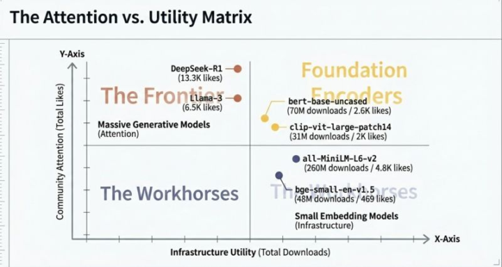 The most popular AI model is not always the most useful one.