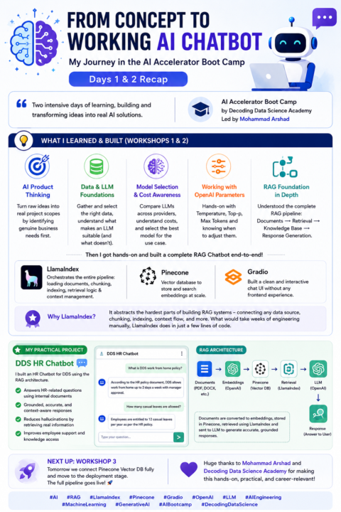 🎯 From Concept to Working AI Chatbot — My First Two Days at the AI Accelerator Boot Camp