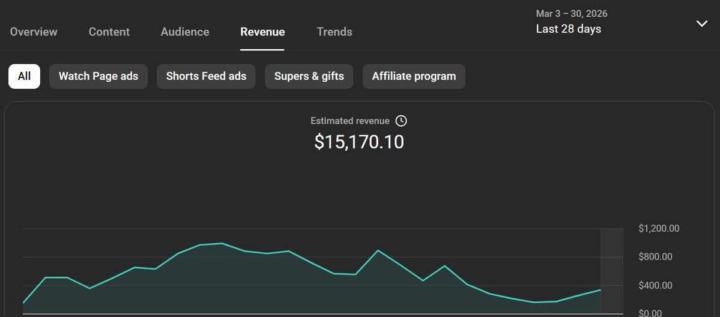📊 Channel Earnings Analytics (Last 28 Days):