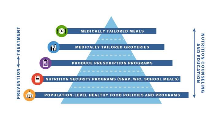 🥕 The Latest on Food Prescriptions: From Trend to Treatment