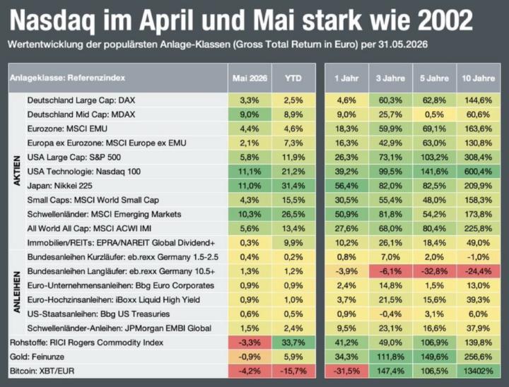 Aktienmarkt: Performance Übersicht