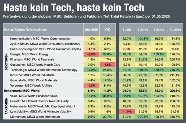 Performance Übersicht Teil 3