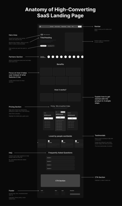 Break down your landing page to sections