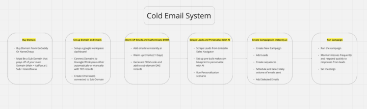 Cold Email Overview