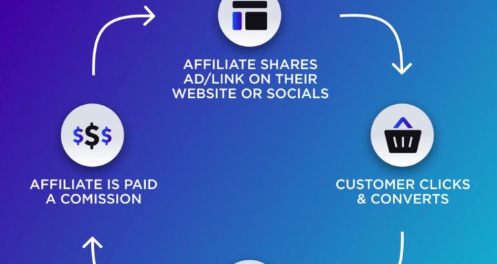 Affiliate Automation Program