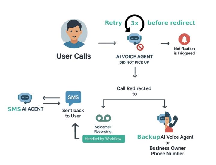 Blocking spam robot numbers