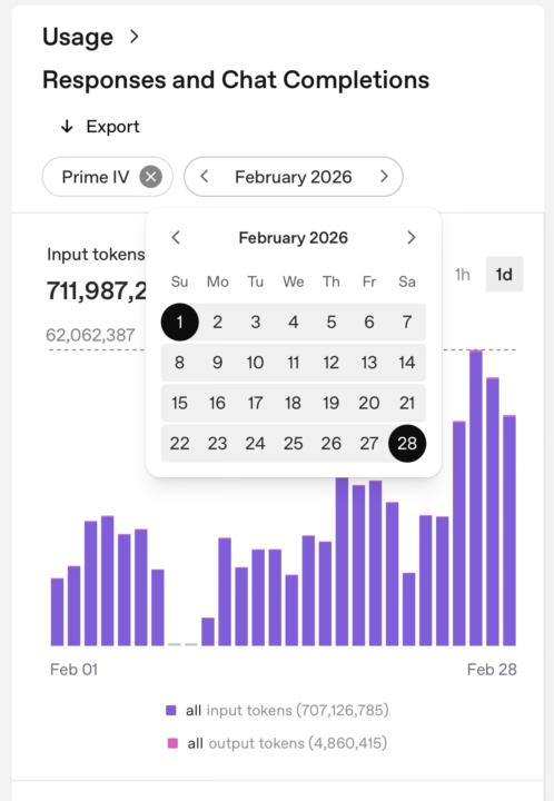 OpenAI usage has doubled this month. 