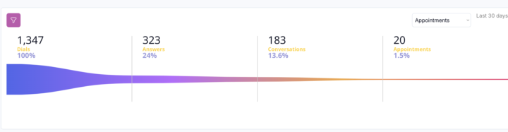 Improve call delivery