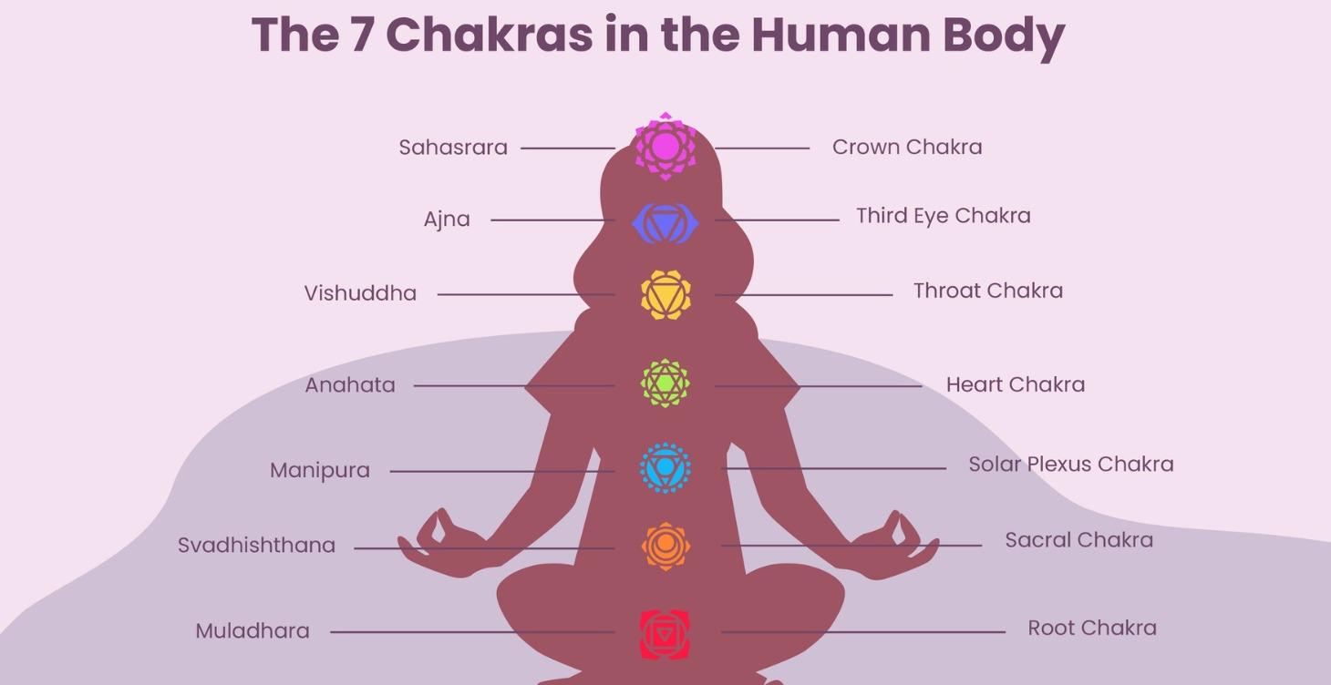 Chakra Mediations