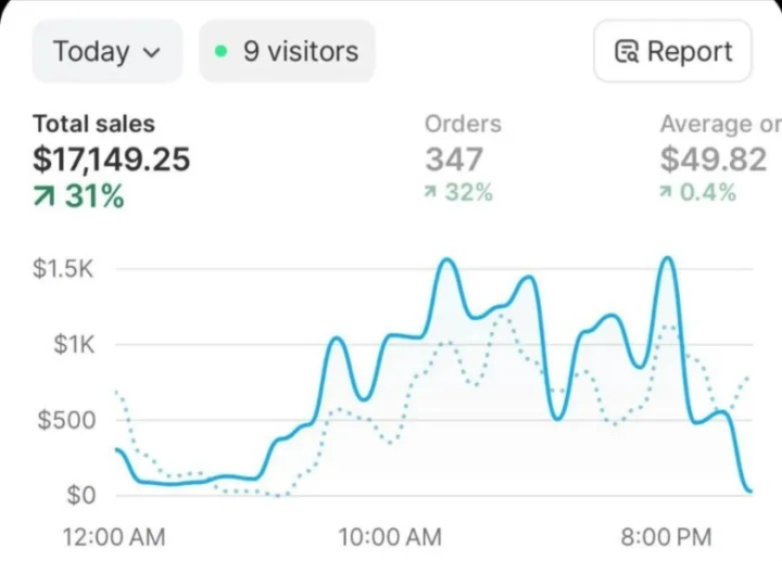 Another massive day on Shopify