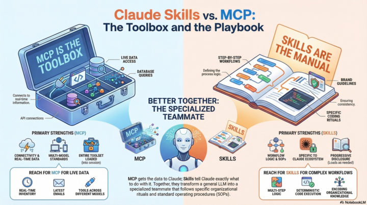 Prompting vs MCP Servers vs Claude Skills