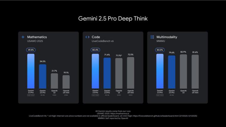 Gemini Deep Think