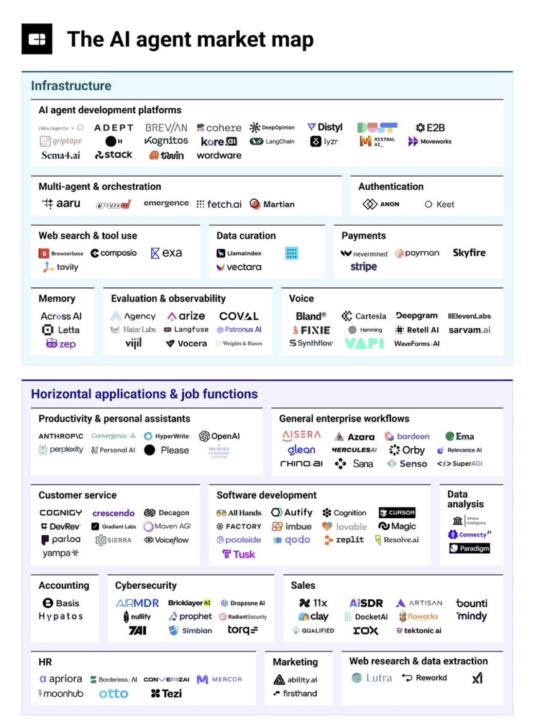 AI Agent Landscape