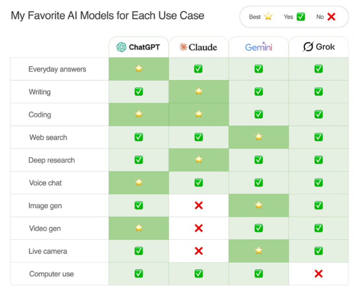 Best AI models by use case
