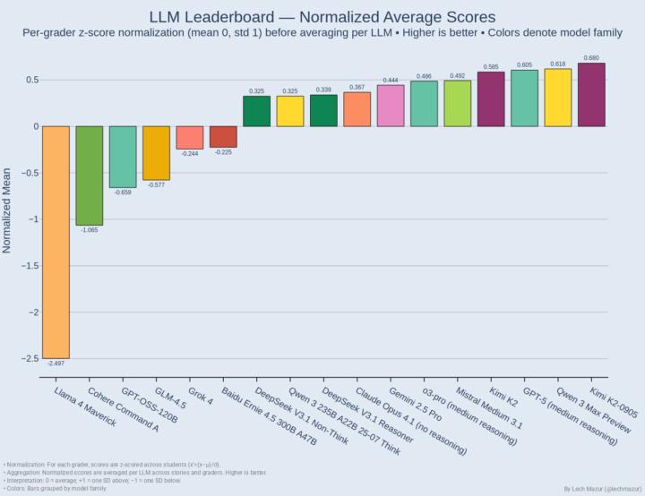 LLM Creative Short‑Story writing benchmarks sept 2025