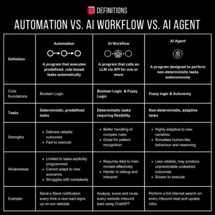AI agent vs automation vs workflow