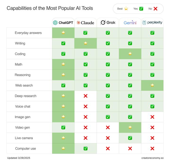 LLM "best at" capabilities