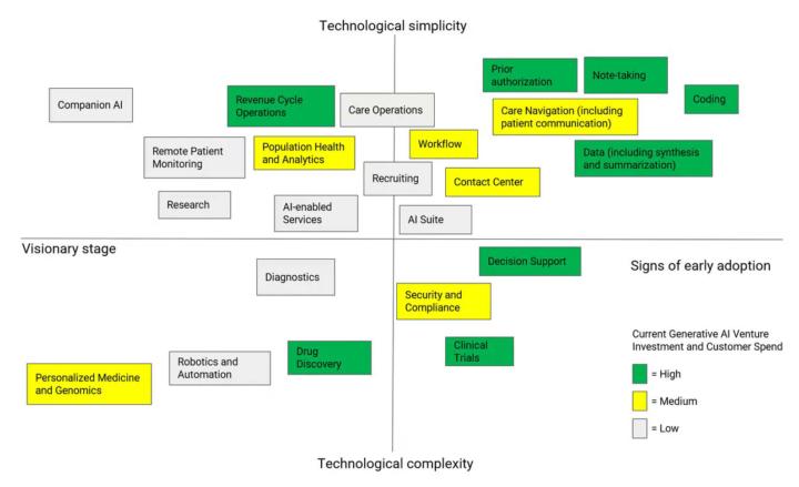 AI in healthcare - promising areas