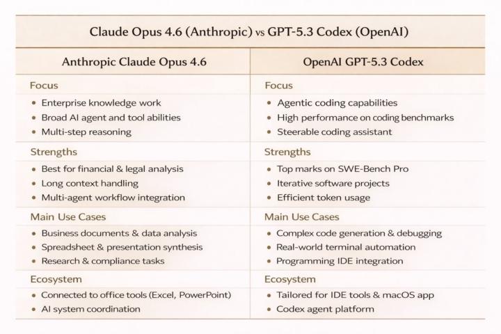 Opus 4.6 and ChatGPT 5.3