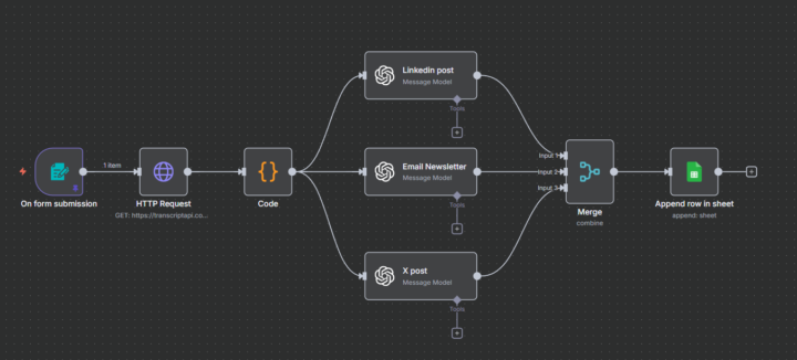 YouTube videos -> social media posts (automatically)